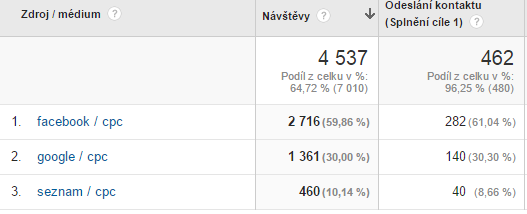 odeslání kontaktu