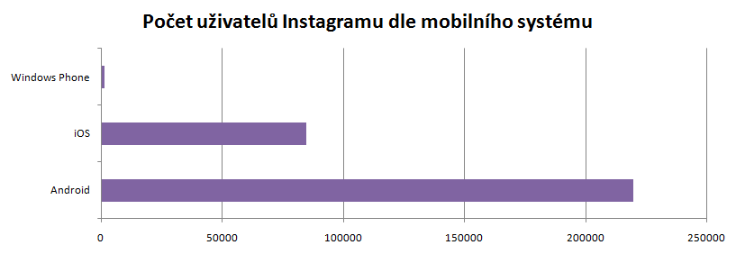 Počet uživatelů Instagramu dle mobilního systému