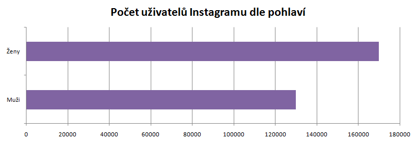 Počet uživatelů Instagramu dle pohlaví
