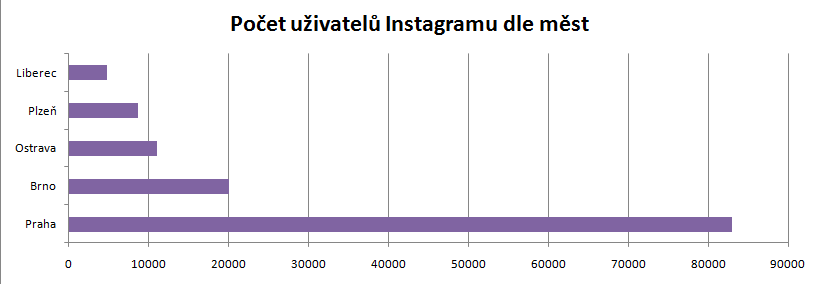 Počet uživatelů instagramu dle měst