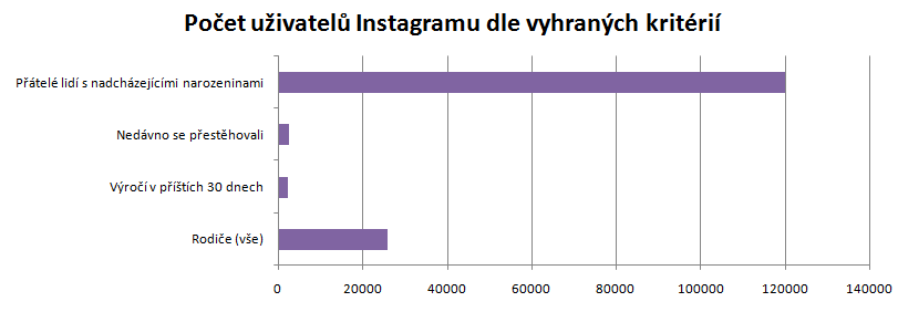Počet uživatelů českého Instagram dle vybraných kritérii