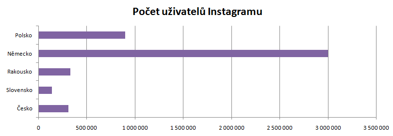 Počet uživatelů českého Instagram
